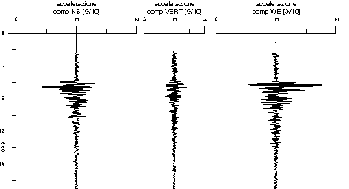 Rilevazione sismografica
